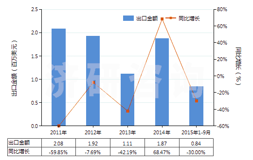 2011-2015年9月中國其他聚酯短纖＜85%棉混漂白布（平米重＞170g）(HS55141912)出口總額及增速統(tǒng)計